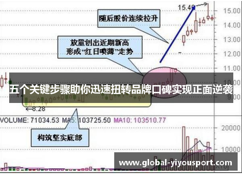 五个关键步骤助你迅速扭转品牌口碑实现正面逆袭