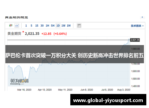 萨巴伦卡首次突破一万积分大关 创历史新高冲击世界排名前五